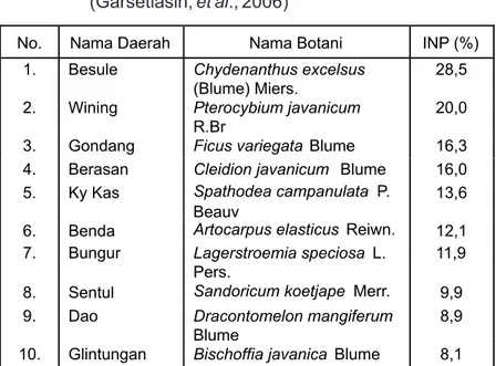 Tabel 3.4. Jenis  pohon  dominan  di  TN.  Meru  Betiri  (Garsetiasih, et al., 2006)