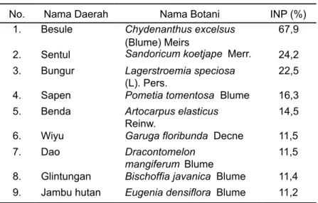 Tabel 3.5. Beberapa  jenis  pohon  pada  perbatasan  per- per-kebunan dan pantai habitat rusa  di TN