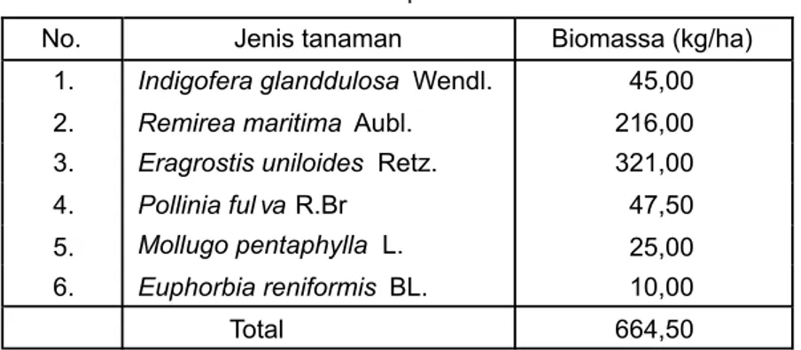 Tabel 3.7.  Biomassa tumbuhan pakan rusa timor di P. Ndana 