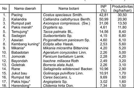 Tabel 3.8. Dominansi  dan  produktivitas  tumbuhan  bawah  di  hutan  tanaman Baturraden (Garsetiasih, 2006)