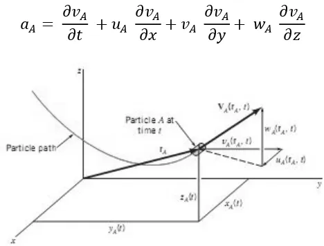 Gambar 2.3 : Kecepatan dan posisi dari partikel A pada waktu t. 