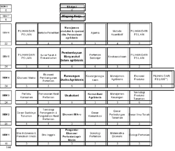 Gambar 6. Struktur Kurikulum PS Agribisnis 