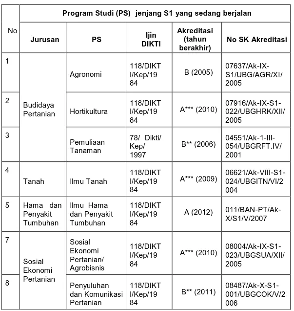 Tabel 1. Jurusan dan  Program Studi pada FP  –UB 