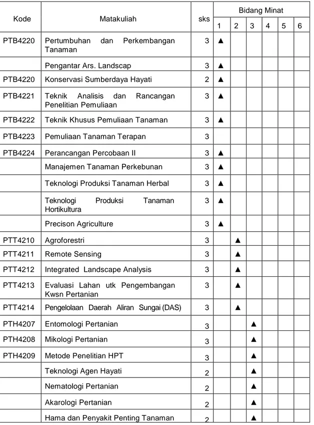 Tabel 7. Daftar Mata kuliah minat dan pilihan bebas PS di FP-UB untuk semester genap 