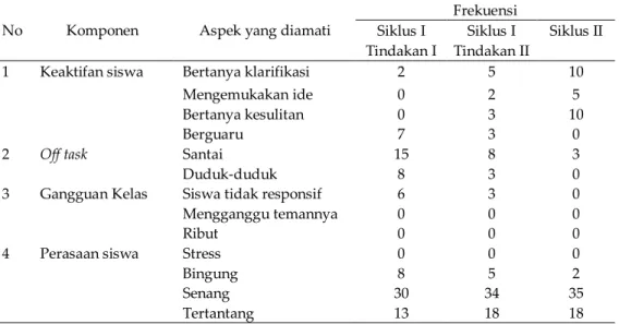 Tabel 4. Data Pengamatan kelas dari Siklus ke Siklus 