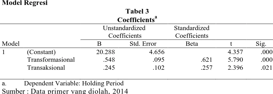 Tabel 3 Coefficients