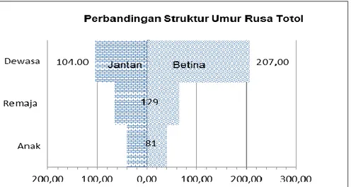 Gambar 1. Perbandingan Struktur Umur Rusa Totol 