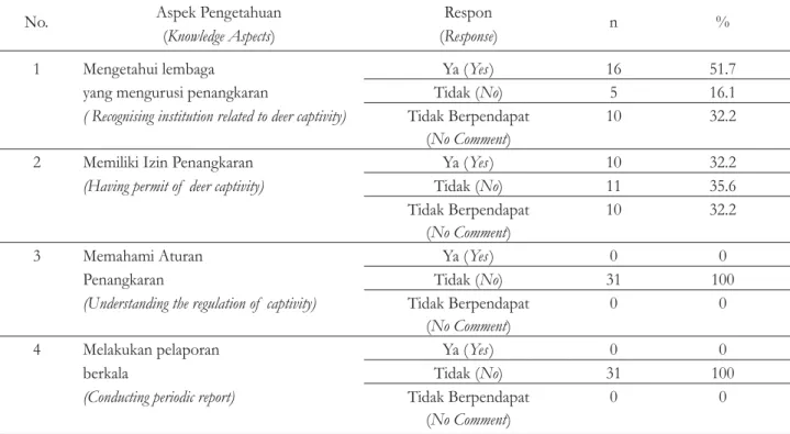 Tabel 3. Pengetahuan Responden Terhadap Peraturan Penangkaran Rusa Timor dan Implementasinya Table 3