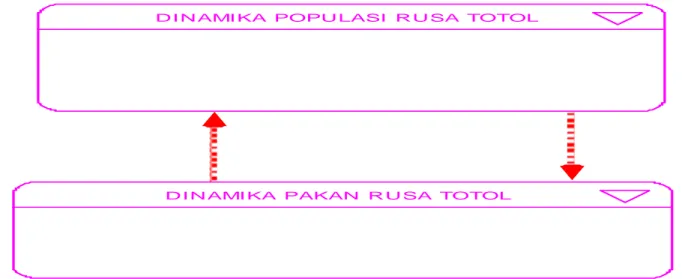 Gambar 1 Hubungan  sub  model  dinamika populasi rusa totol dan  dinamika pakan rusa totol di  kebun istana Bogor