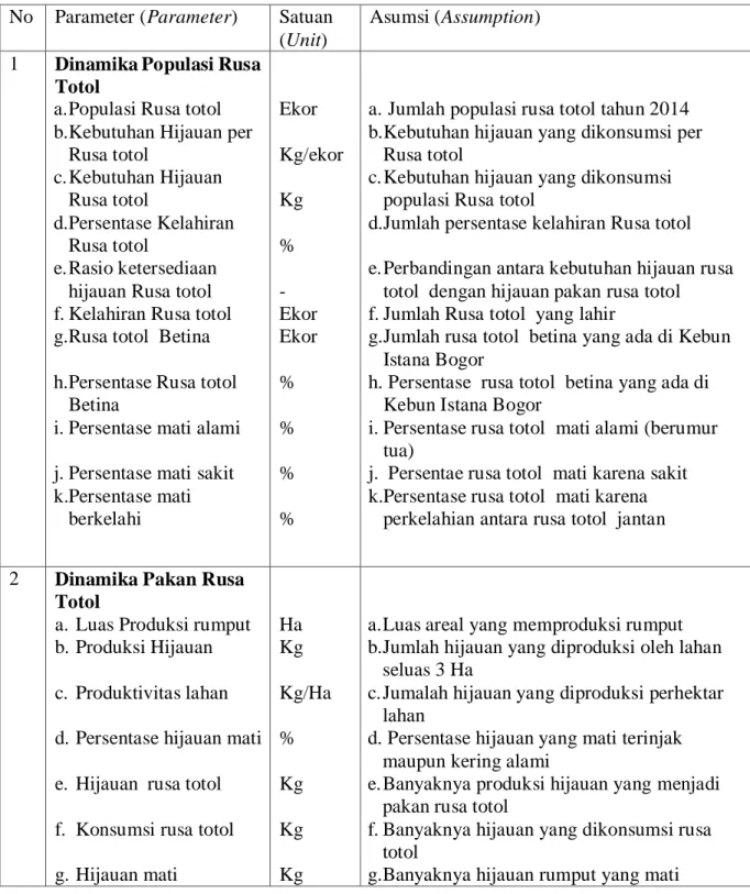 Tabel 1 Parameter, satuan, dan asumsi variabel-variabel tiap sub model penyusun model sistem  dinamika populasi rusa totol di Kebun Istana Bogor 