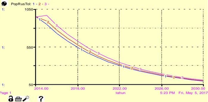 Gambar 5 Grapik  Populasi rusa totol tahun 2014 hingga tahun 2060 mencapai steady state  Pada  penelitian  ini  batasan  yang  diambil 