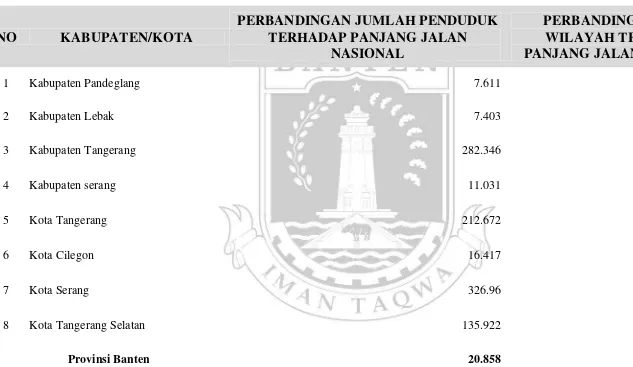 Tabel V.6 Rasio Jumlah Penduduk dan Luas Wilayah terhadap Panjang Jalan Nasional di Provinsi Banten  
