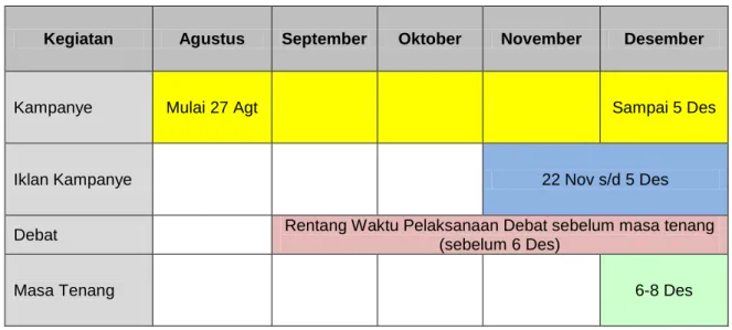 Tabel Rentang Waktu Pelaksanaan Debat: 