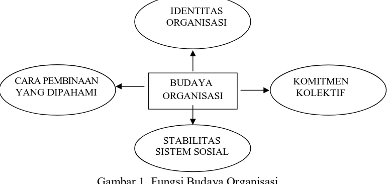 Gambar 1. Fungsi Budaya Organisasi Sumber: Kreitner dan Kinicki (2003) 
