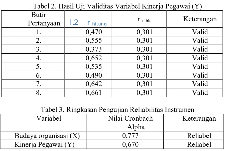 Tabel 2. Hasil Uji Validitas Variabel Kinerja Pegawai (Y) Butir 
