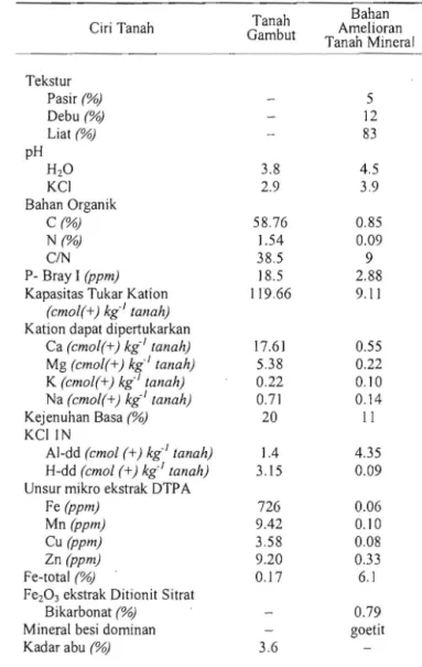 Tabel  I. Ciri  Kimia Bahan Tanah  Gambut dan  Bahan  Amelioran  Tanah  Mineral 