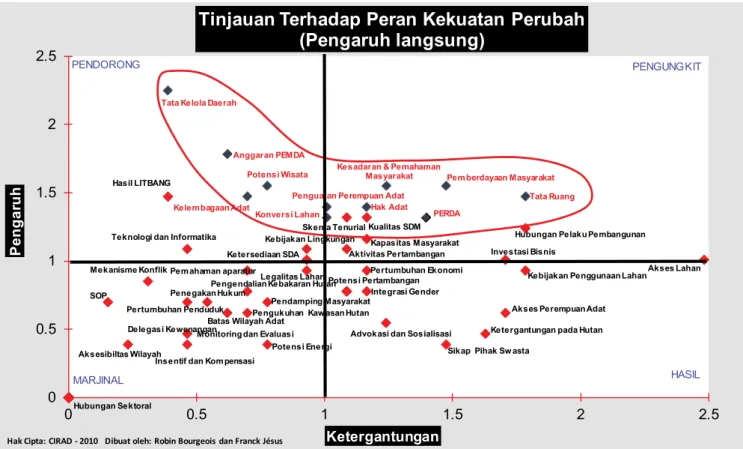 Gambar 2.  Grafik empat kuadran menampilkan perbedaan kekuatan perubahan utama yang mempengaruhi kepastian  tenurial hutan di Maluku.