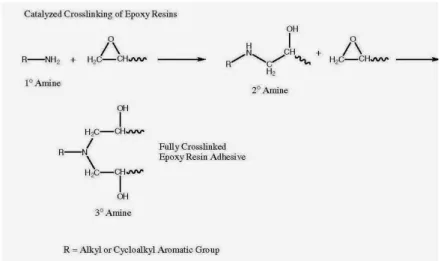 Gambar 2.1 Reaksi Kimia Epoxy 