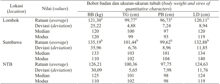 Tabel 3.  Performa sapi Bali betina bibit umur I 0  (performance of female Bali cattle breed)  Bobot badan dan ukuran-ukuran tubuh (body weight and sires of 