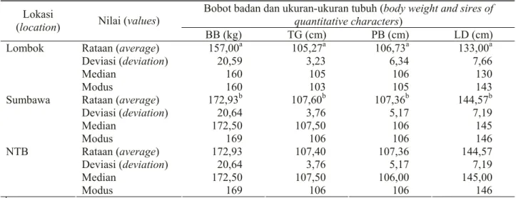 Tabel 4.  Performa sapi Bali bibit di NTB betina umur I 1  (performance of female Bali cattle breed in NTB)  Bobot badan dan ukuran-ukuran tubuh (body weight and sires of 