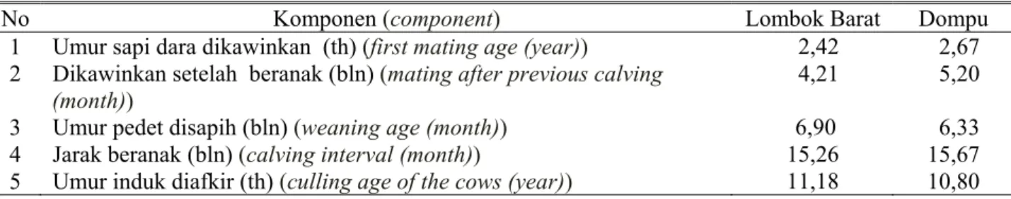 Tabel 6. Kondisi reproduksi sapi perbibitan di Kabupaten Lombok Barat dan Dompu (reproduction  condition of cattle breeding in Lombok Barat and Dompu regencies) 