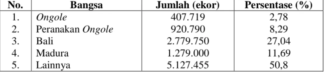 Tabel 1. Populasi sapi potong di Indonesia tahun 2006 