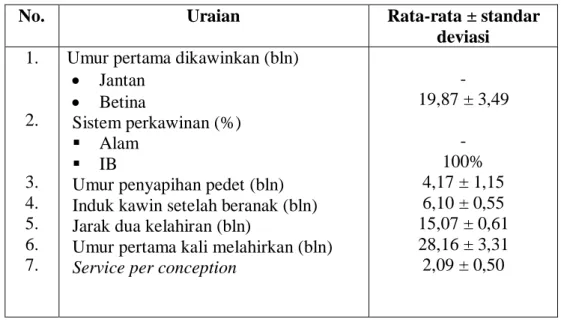 Tabel  2.  Penampilan  reproduksi  sapi  peranakan  Simmental  di  desa  Pojok  Kecamatan Campurdarat Kabupaten Tulungagung 