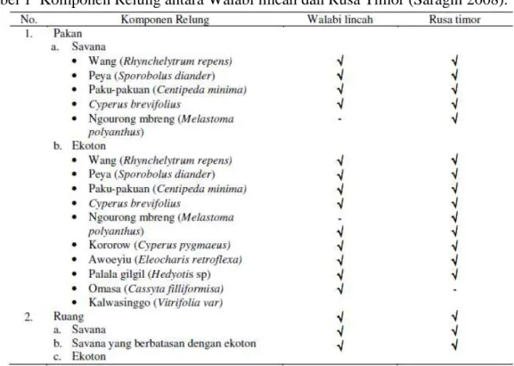 Tabel 1  Komponen Relung antara Walabi lincah dan Rusa Timor (Saragih 2008). 