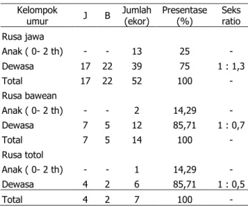 Tabel 12  Struktur  umur  dan  seks  ratio  tiap  jenis  rusa  di  PRJ 