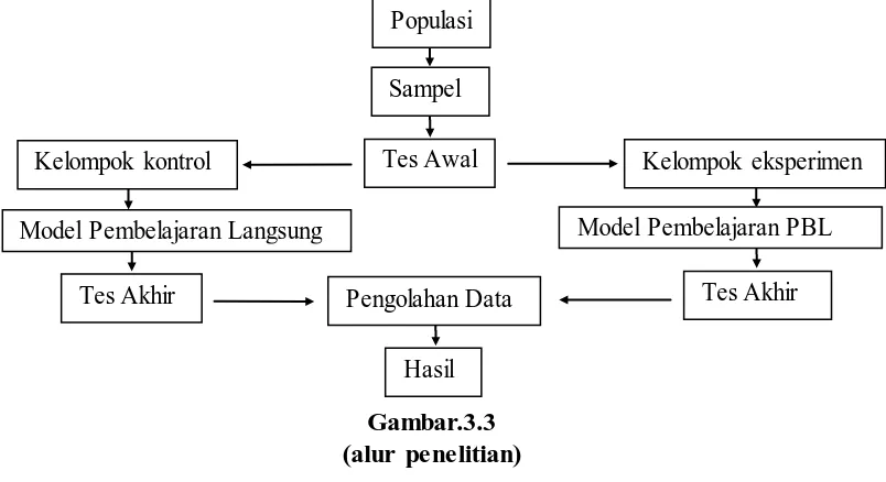 Gambar.3.3 (alur penelitian) 