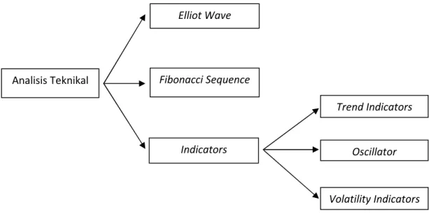 Diagram 1. Analisis Teknikal 