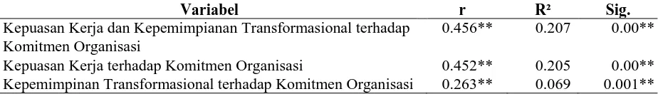 Tabel 3 Hubungan dan Pengaruh Kepemimpinan Transformasional dan Kepuasan Kerja terhadap Komitmen Organisasi 