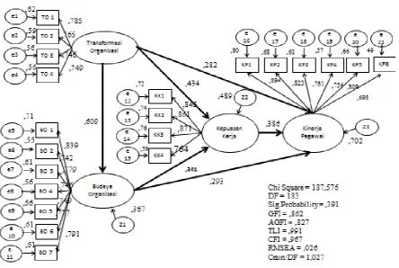 Gambar 2. Structural Equation Modeling 