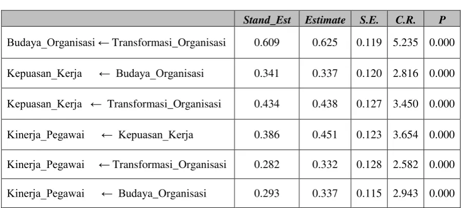 Tabel 3. Regression Weight Structural Equation Model 