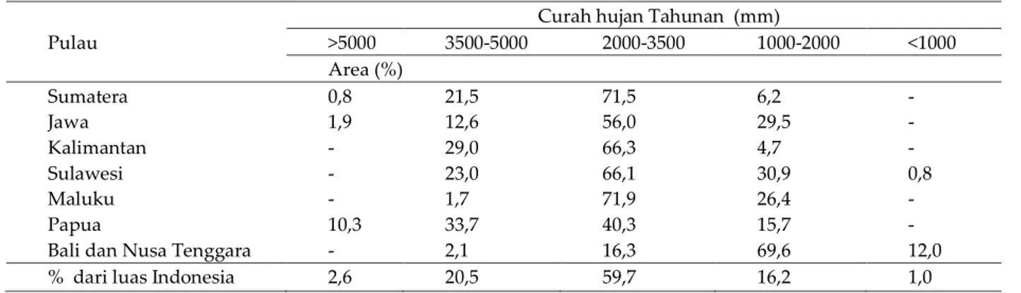 Table 5. Luas lahan (%) di bawah jumlah curah hujan tahunan berbeda di masing-masing pulau di  Indonesia