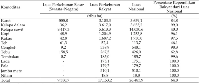 Tabel 1. Luas areal perkebunan besar dan perkebunan rakyat serta persentase luas perkebunan rakyat  terhadap total luas perkebunan nasional  