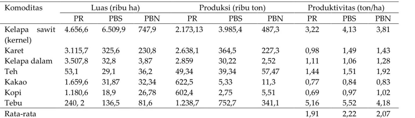 Tabel  2.  Produksi  dan  produktivitas  beberapa  komoditas  perkebunan  rakyat  dibandingkan  dengan  perkebunan swasta dan Negara tahun 2016-2017 