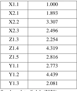 Tabel  4  menunjukkan  bahwa  hasil  hipotesa,  H1  tidak  signifikan  sehingga  pengaruh  variabel  orientasi  belajar  tidak  mempunyai  pengaruh  terhadap  variabel  human  capital  secara  langsung