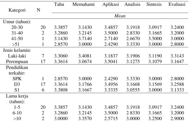 Tabel 4.7 Diskriptif Tingkat Pengetahuan Perawat Berdasarkan Data Demografi  Bulan Mei-Juni 2015 (N=24) 