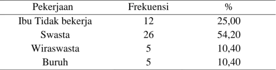 Tabel 1  Distribusi  Frekuensi  Umur  Responden  di  Posyandu  Wilayah  Puskesmas Sekaran, Semarang 