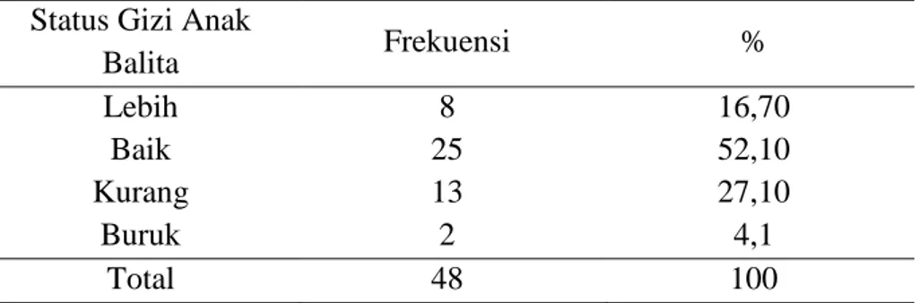 Tabel  7  Distribusi Frekuensi Pola Asuh Gizi di Posyandu Wilayah Puskesmas  Sekaran, Semarang 