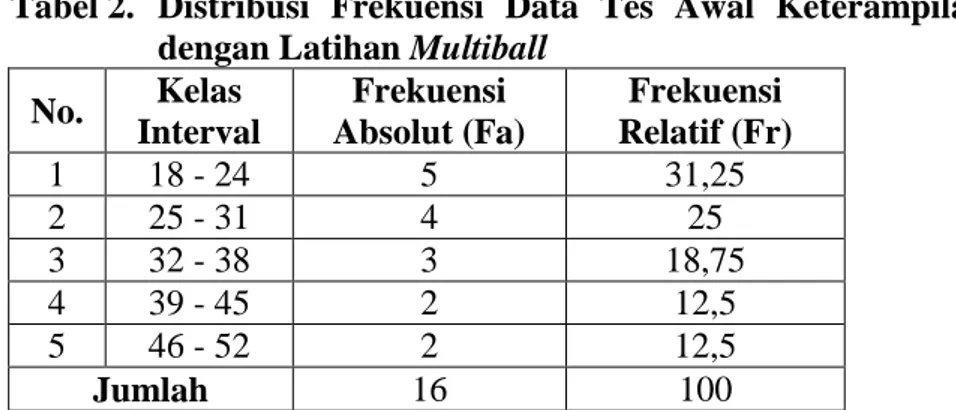 Tabel 2.  Distribusi  Frekuensi  Data  Tes  Awal  Keterampilan  Drive  dengan Latihan Multiball 