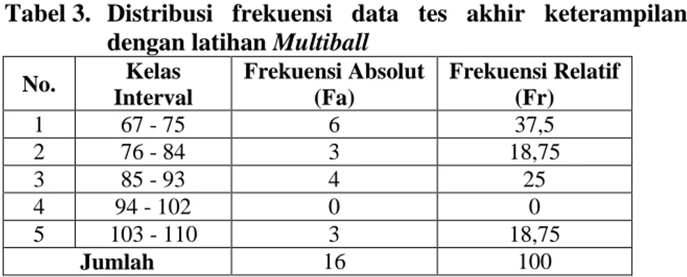 Tabel 3.  Distribusi  frekuensi  data  tes  akhir  keterampilan  drive  dengan latihan Multiball 