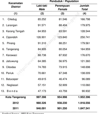 Table 3.1.1 Tangerang, 2013 Population by Districtin Tangerang Municipality, 2013 