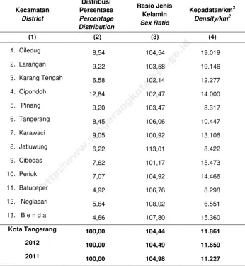 Table Percentage Distribution of Population, Sex Ratio, and Population 