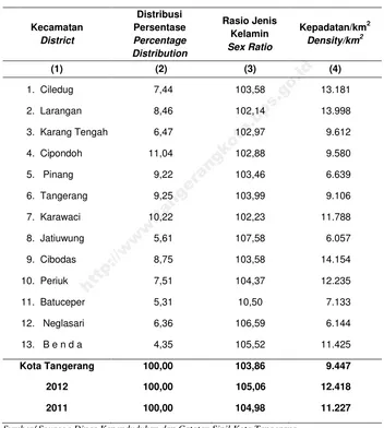 Table Percentage Distribution of Population, Sex Ratio, and 
