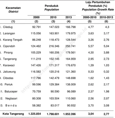Tabel 3.1.6 Penduduk dan Laju Pertumbuhan Penduduk menurut Kecamatan di Table KotaTangerang 2000, 2010, dan 2013 