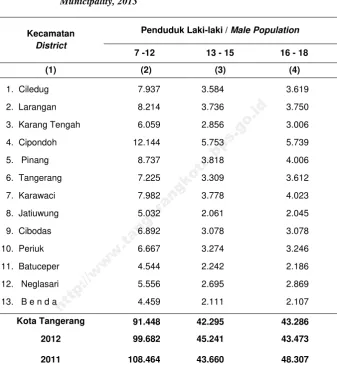 Tabel 3.1.9 Penduduk Laki-laki menurut Kelompok Usia Sekolah di Kota Table Tangerang, 2013 