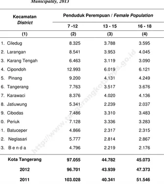 Tabel 3.1.10 Penduduk Perempuan menurut Kelompok Usia Sekolah di Table Kota Tangerang, 2013 