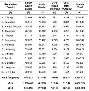 Tabel 3.1.15 Penduduk menurut Status Perkawinan di KotaTangerang,2013 Table (menurut Kepemilikian Kartu Keluarga/KK) 